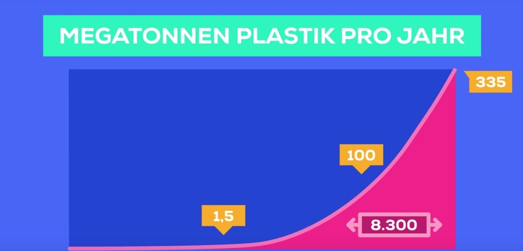Video: Plastikmüll – So versinkt die Welt im Plastik
