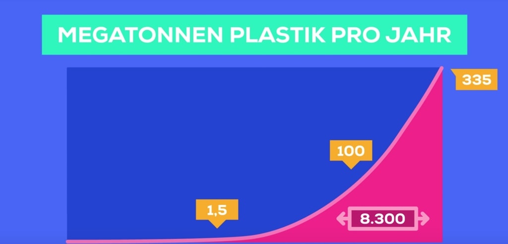 Plastimuell Video kurzgesagt